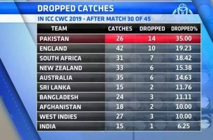 icc reveals the most catches dropped in the tournament